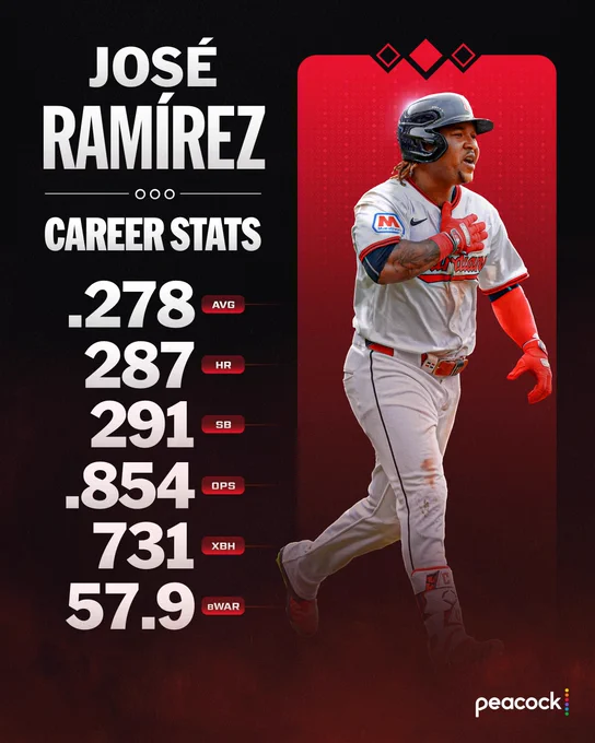 José Ramírez Career Stats - presented by Peacock
.278 AVG
287 HR
291 SB
.854 OPS
731 XBH
57.9 bWAR