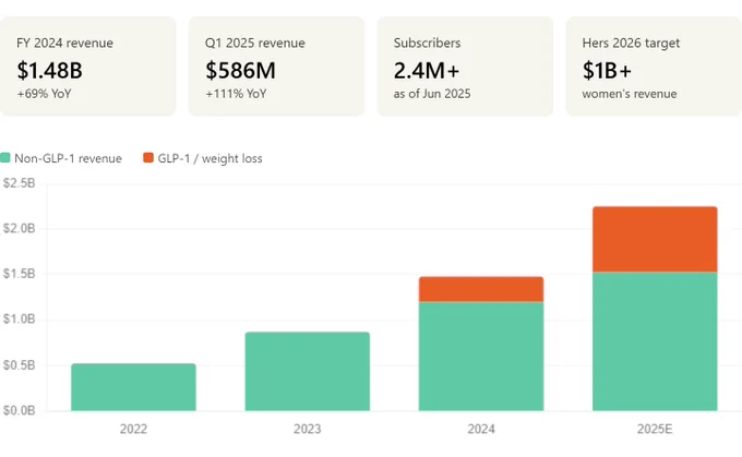 Hers: The Women's Health Engine of Hims & Hers Health $HIMS

Origins & Brand Architecture

Following the success of the Hims launch, Hers launched in 2018 with a focus on women's wellness, initially offering access to prescription birth control pills, hair regrowth medication, and skincare products. 

Today, Hers functions as the dedicated women's health brand within the broader Hims & Hers platform — essentially a sister brand targeting the same direct-to-consumer telehealth model but built specifically around female health needs across the lifecycle.