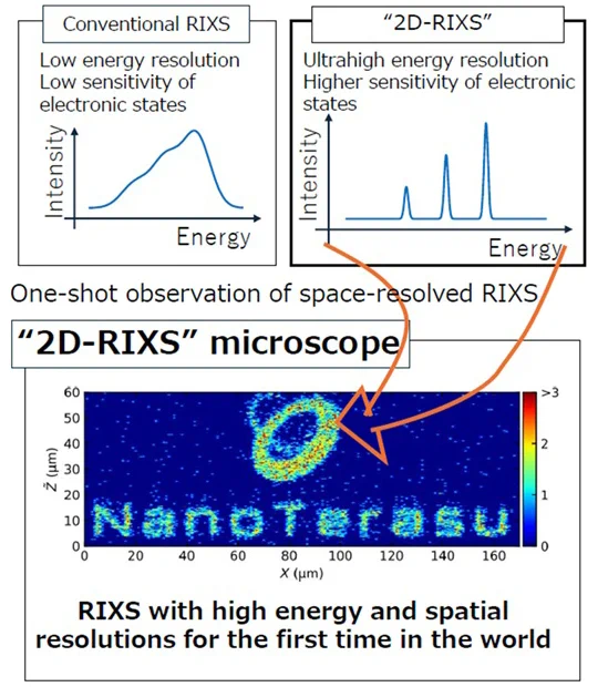 Conceptual diagram of a "2D-RIXS microscope" that achieves both ultrahigh energy resolution and high spatial resolution.
Yamamoto, K., Suzuki, H. & Miyawaki, J. (2026). J. Synchrotron Rad. 33.