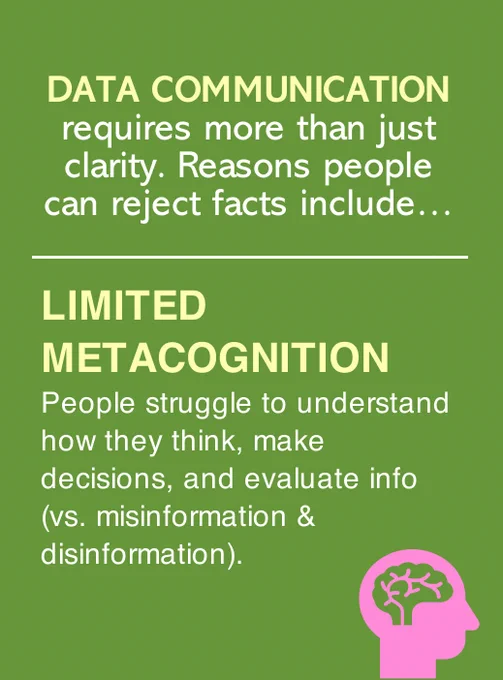 Limited Metacognition = People can struggle to understand how they think, make decisions, and evaluate info (vs. misinformation & disinformation). #Science4Policy #learning #Polarization