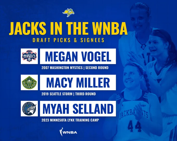 Graphic with a blue background titled “Jacks in the WNBA: Draft Picks & Signees,” featuring the South Dakota State Jackrabbits logo at the top, the WNBA logo at the bottom, and faded action photos of basketball players on the right. The graphic lists three alumni and teams: Megan Vogel - 2007 Washington Mystics, second round; Macy Miller - 2019 Seattle Storm, third round; and Myah Selland - 2023 Minnesota Lynx training camp