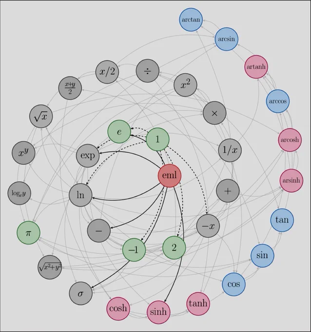 the phylogenetic spiral tree of all elementary mathematical functions on a scientific calculator unwinding in the sequence of their generation by a single binary operator combined with the constant 1
