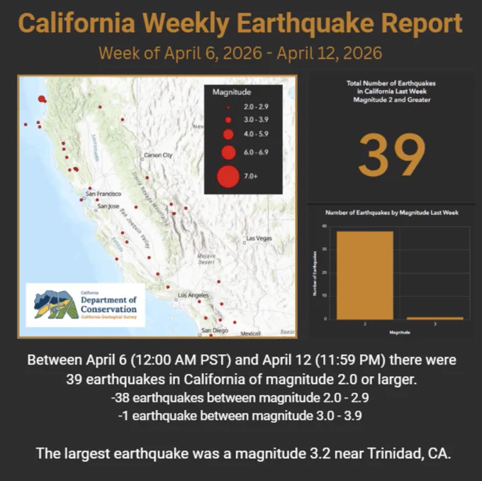 Infographic with a map of California showing the location of earthquakes, marked by red dots. The size of the dot gives the relative size of the earthquake. There is also a bar graph showing the number of quakes in each magnitude range.