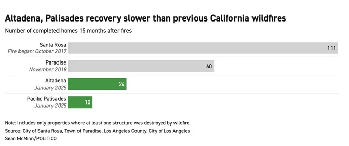 Graphic showing faster home completions in Santa Rosa and Paradise than in Altadena and Pacific Palisades 