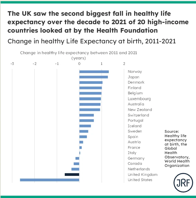 A horizontal bar chart showing the change in healthy life expectancy of 21 high-income countries over the decade to 2021.  Norway and Japan saw the biggest improvements of an extra year of healthy life, while the United States saw the biggest fall of over 2 years of healthy life.  The UK saw a fall of 8 months.