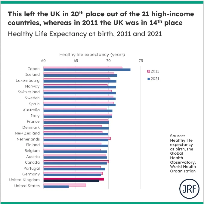 A horizontal bar chart showing healthy life expectancy of 21 high-income countries in 2011 and 2021. Japan had the highest healthy life expectancy in both years, while the United States had the lowest in both years.  The UK has now got the next lowest healthy life expectancy when in 2011 it was in 14th place, a drop of 6 places.