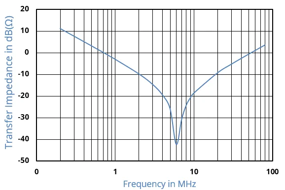 A transfer impedance plot with units of dB(ohms)