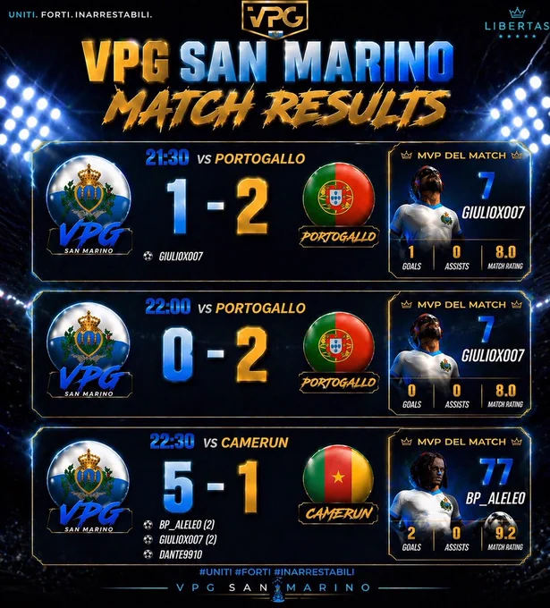🇸🇲 MATCH RESULT GROUP STAGE

🏆 @OfficialVPG World Cup
🆚 @VPG_Portugal 🇵🇹
❌ 1-2

🏆 @OfficialVPG World Cup
🆚 @VPGLigaPortugal 🇵🇹
❌ 0-2

🏆 @OfficialVPG World Cup
🆚 #VPGCameroon 🇨🇲
✅ 5-1

#FC26 #EAFC #WorldCup #ProClubs 🌎