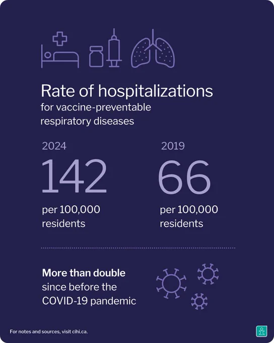 CIHI image
Rate of hospitalizations for vaccine-preventable respiratory diseases.
2024 142 per 100,000 residents
2019 66 per 100,000 residents
More than double since before the COVID-19 pandemic