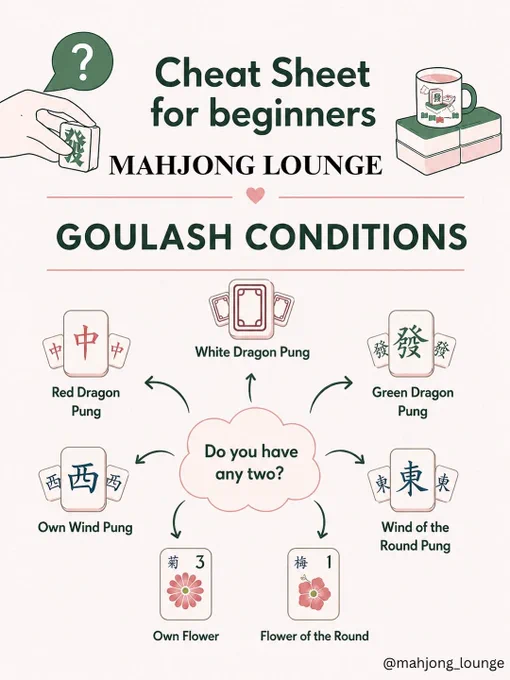A beginner-friendly Mahjong cheat sheet poster from Mahjong Lounge, designed with a clean and visually engaging layout. The design features illustrated Mahjong tiles and labeled combinations under the heading “Goulash Conditions,” including Red Dragon Pung, Green Dragon Pung, White Dragon Pung, Own Wind Pung, Wind of the Round Pung, Own Flower, and Flower of the Round. At the center, a prompt asks “Do you have any two?” helping players understand basic winning conditions. The poster uses soft neutral tones with green and red accents, maintaining a calm and instructional aesthetic. Decorative elements such as small icons and simple line illustrations add clarity and visual appeal. The layout is structured to help beginners quickly grasp Mahjong fundamentals in a premium, approachable learning environment at Mahjong Lounge in Bangalore.