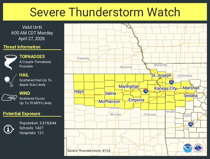 This graphic displays Severe Thunderstorm watch number 154 plotted on a map. The watch is in effect until 4:00 AM CDT. The watch includes parts of Kansas and Missouri. The threats associated with this watch are a couple tornadoes possible, scattered hail up to apple size likely and scattered gusts up to 70 mph likely. There are 3,318,844 people in the watch along with 1427 schools and 121 hospitals.