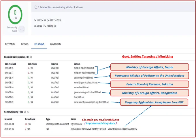 Virus Total Results for SideWinder APT Infra