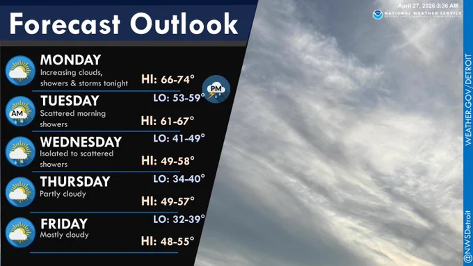 Forecast Outlook

Monday: Increasing clouds, then showers and storms tonight. Highs 66 to 74.
Tuesday: Scattered morning showers with lows 53 to 59 and highs 61 to 67.
Wednesday: Isolated to scattered showers with lows 41 to 49 and highs 49 to 58.
Thursday: Partly cloudy with lows 34 to 40 and highs 49 to 57.
Friday: Mostly cloudy with lows 32 to 39 and highs 48 to 55.