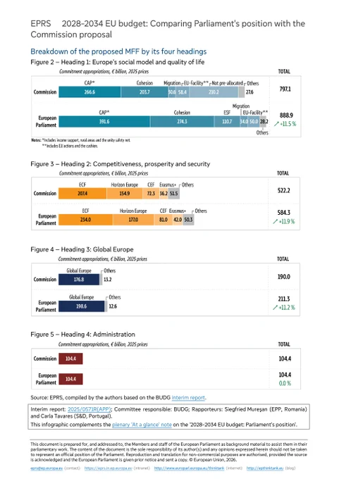 EPRS infographic '2028-2034 EU budget: Comparing Parliament's position with the Commission proposal' (April 2026)