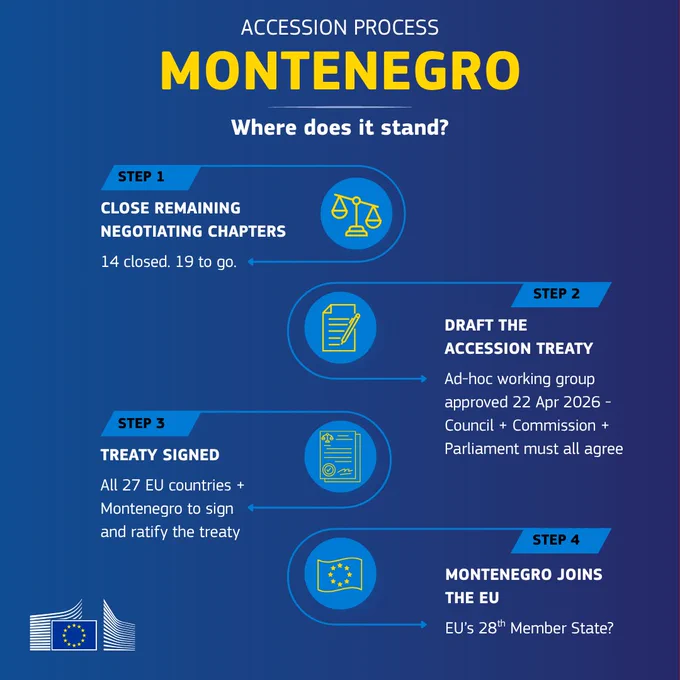 Infographic titled “Accession Process: Montenegro – Where does it stand?” on a blue background. It outlines four steps toward Montenegro joining the EU. Step 1: “Close remaining negotiating chapters,” noting 14 closed and 19 to go. Step 2: “Draft the accession treaty,” approved by an ad hoc working group, the 22 April 2026 Council   Commission, and requiring agreement from the European Parliament. Step 3: “Treaty signed,” requiring all 27 EU countries plus Montenegro to sign and ratify. Step 4: “Montenegro joins the EU,” suggesting it could become the EU’s 28th member state. Icons accompany each step, including scales of justice, a document, a treaty certificate, and an EU flag. 