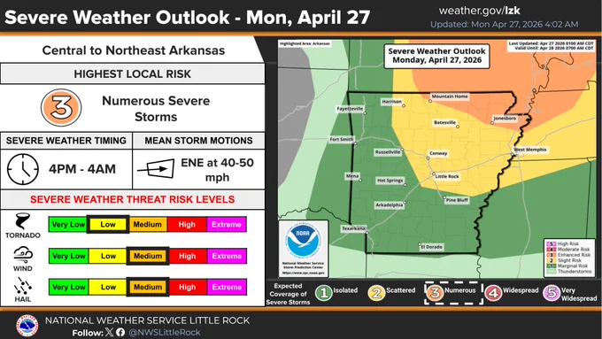 The severe weather outlook for Arkansas on Monday, April 27 2026.