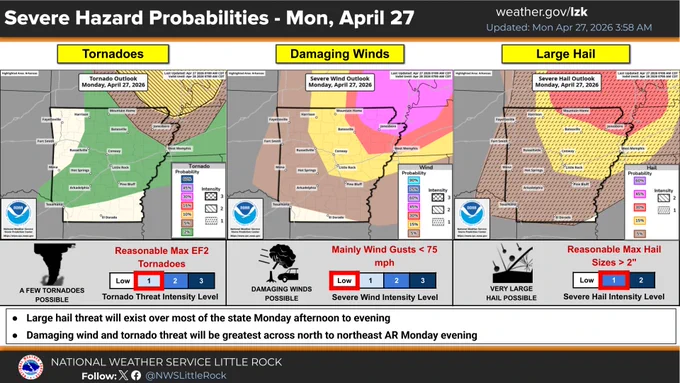 The severe weather probabilities for Arkansas on April 27, 2026.