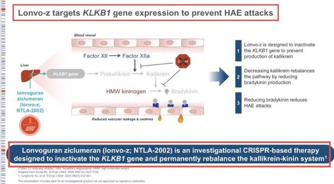 WOW! $NTLA has announced unprecedented positive results from its global Phase 3 HAELO clinical trial of lonvo-z in hereditary angioedema (HAE)! @intelliatx’s Phase 3 HAELO trial of lonvoguran ziclumeran (lonvo-z) met its primary endpoint - a one-time infusion of lonvo-z reduced attacks by 87% versus placebo, with a mean monthly attack rate of 0.26 in the lonvo-z arm compared with 2.10 in the placebo arm during the six-month efficacy evaluation period (weeks 5 to 28). In addition all key secondary endpoints were met (!) and lonvo-z has demonstrated favorable safety and tolerability data! Based on this top tier data Intellia has initiated a rolling BLA submission to the FDA to seek regulatory approval which paves the way for a potential U.S. launch of lonvo-z as soon as the first half of 2027! This is a huge and historic milestone in the CRISPR and Gene Editing field with a valid and undisputed clinical proof that In Vivo CRISPR Gene Editing is truly a “one and done” therapeutic pathway!