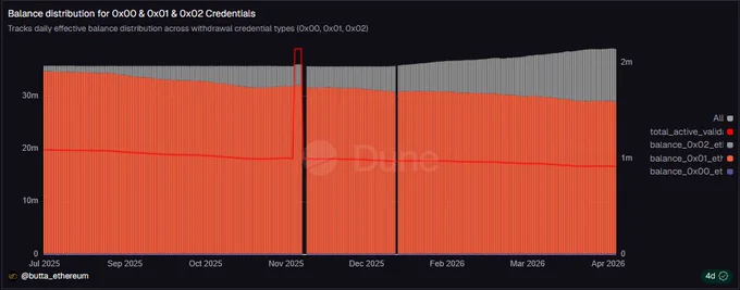 https://dune.com/butta_ethereum/maxeb-0x02-and-consolidations