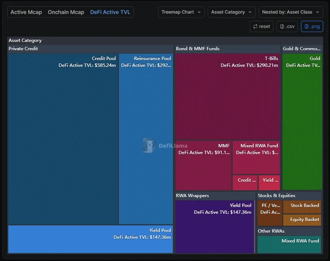 A treemap chart of DeFi Active TVL nested by asset class. (source: DefiLlama)