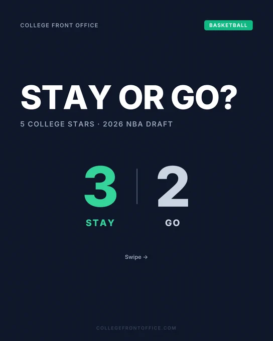 Dark navy graphic with white headline "STAY OR GO?" 
A large green "3 STAY" on the left and a gray "2 GO" 
on the right, separated by a vertical bar. Below, 
five circular headshots of college basketball players: 
Tyler Tanner, Ebuka Okorie, and Tounde Yessoufou with 
green borders on the STAY side; Morez Johnson Jr. and 
Meleek Thomas with gray borders on the GO side. Header 
reads "College Front Office" with a green "Basketball" 
badge. Subhead: "5 college stars · 2026 NBA Draft · 
The CFO Bridge Test."