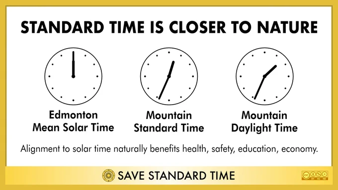 Title “Standard Time is closer to nature”. Three clocks: Edmonton mean solar time (showing 12:00), Mountain Standard Time (showing 12:34), Mountain Daylight Time (showing 1:34). Subtitle “Alignment to solar time naturally benefits health, safety, education, economy.”
