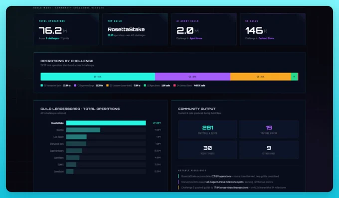 Summary of community challenge results: RosettaStake leads with 27.8M operations amidst five challenges, revealing extensive guild activities.