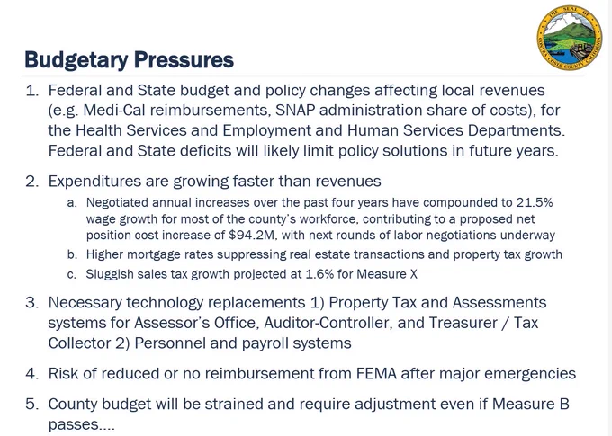 Slide titled "Budgetary Pressures" with the Contra Costa County seal in the top right corner. Lists five budget pressures: 1. Federal and State budget and policy changes affecting local revenues 2. Expenditures growing faster than revenues, with three sub-points: a. Negotiated wage increases compounding to 21.5% growth over four years, contributing to a $94.2M net position cost increase; b. Higher mortgage rates suppressing real estate transactions and property tax growth; c. Sluggish Measure X sales tax growth projected at 1.6%. 3. Necessary technology replacements for Property Tax and Assessment systems and personnel and payroll systems. 4. Risk of reduced or no FEMA reimbursement after major emergencies. 5. County budget will be strained and require adjustment even if Measure B passes.