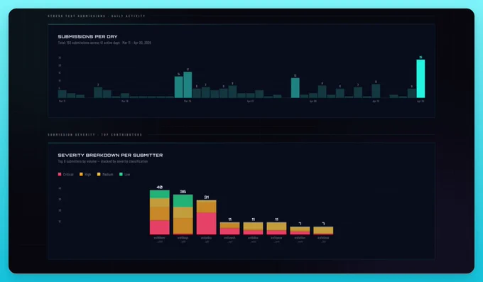 Graphs show daily submissions and severity breakdown from 192 total entries. Peak submissions occurred on April 20 with 25 entries.