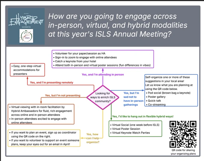 Infographic from the ISLS Hybrid Engagement Subcommittee titled, “How are you going to engage across in-person, virtual, and hybrid modalities at this year’s ISLS Annual Meeting?” A central diamond asks, “Looking for ways to enrich ISLS community?” and branches to five options. Top: “Yes, and I’m attending in person,” with suggestions to volunteer as a Hybrid Ambassador, sign in to Zoom to engage online attendees, watch a keynote from a hotel, and attend both in-person and virtual poster sessions. Left upper: “Yes, and I’m presenting remotely,” pointing to “Easy, one-step virtual accommodations for presenters.” Left middle: “Yes, but I’m not presenting,” with notes about virtual viewing supported by in-room Hybrid Ambassadors and in-person attendees engaging online attendees. Right: “Yes, but I’m sad not to have in-person gatherings,” with ideas to self-organize local pod socials, poster galleries, quick-talks, and co-streaming, plus a QR code to share organizing plans. Bottom right: “