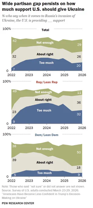 Chart showing wide partisan gap persists on how much support U.S. should give Ukraine.