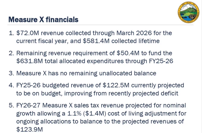 Diapositiva de texto titulada “Finanzas de la Medida X” que muestra $72.0M en ingresos recaudados hasta marzo de 2026 para el año fiscal en curso, $581.4M recaudados de por vida, con un requerimiento de ingresos restante de $50.4M para financiar el total de gastos asignados hasta el FY25-26. Señala que la Medida X no tiene saldo no asignado restante, y que los ingresos proyectados para FY26-27 de $123.9M permiten un COLA del 1.1% ($1.4M) para asignaciones en curso.