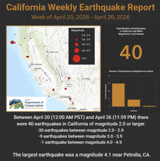 Infographic showing a map of California. Earthquakes are shown as red dots; the size of the dots indicates the magnitude of the earthquake. On the right is a bar graph showing the number of quakes of different magnitudes.