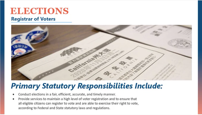 Slide titled "Elections – Registrar of Voters" featuring a close-up photo of multilingual California election materials on a table, including a Chinese-language voter guide for the California General Election dated November 3, 2020, alongside "I Voted" stickers. Below the photo, a section titled "Primary Statutory Responsibilities Include:" lists two bullet points: conducting elections in a fair, efficient, accurate, and timely manner; and providing services to maintain high voter registration levels and ensure all eligible citizens can register and exercise their right to vote per Federal and State law.