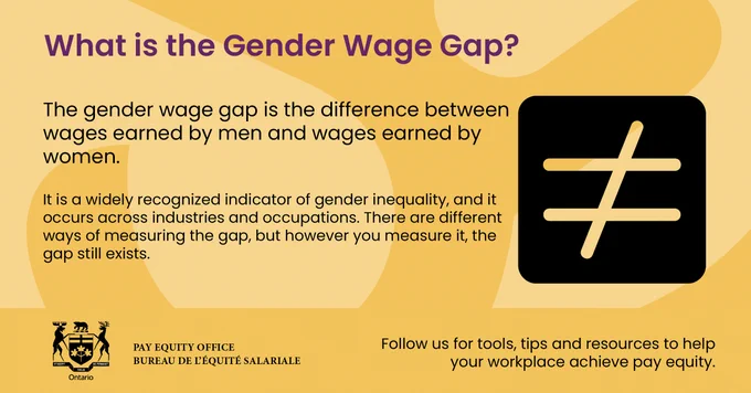 The image features a yellow and orange background with the title “What is the Gender Wage Gap?” in purple text. It explains the wage gap as the difference between earnings of men and women. A black icon with an unequal symbol appears on the right. Bottom text promotes pay equity resources from the Pay Equity Office in Ontario for workplaces.