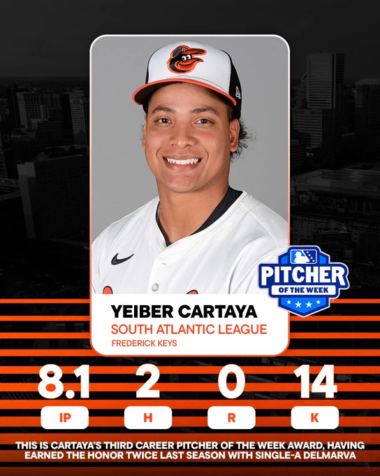 MiLB Pitcher of the Week: Yeiber Cartaya of the Frederick Keys

8.1 IP | 2 H | 0 R | 14 K

This is Cartaya’s third career Pitcher of the Week Award, having earned the honor twice last season with Single-A Delmarva.

The graphic features an image of Cartaya looking at the camera and smiling. He is wearing a white Orioles jersey and a tri-color cap.