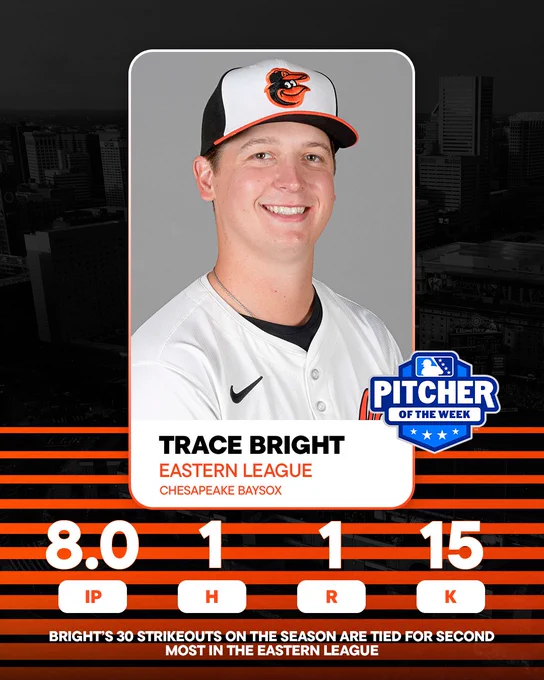 MiLB Pitcher of the Week: Trace Bright of the Chesapeake Baysox

8.0 IP | 1 H | 1 R | 15 K

Bright’s 30 strikeouts on the season are tied for second most in the Eastern League.

The graphic features an image of Bright looking at the camera and smiling. He is wearing a white Orioles jersey and a tri-color cap.