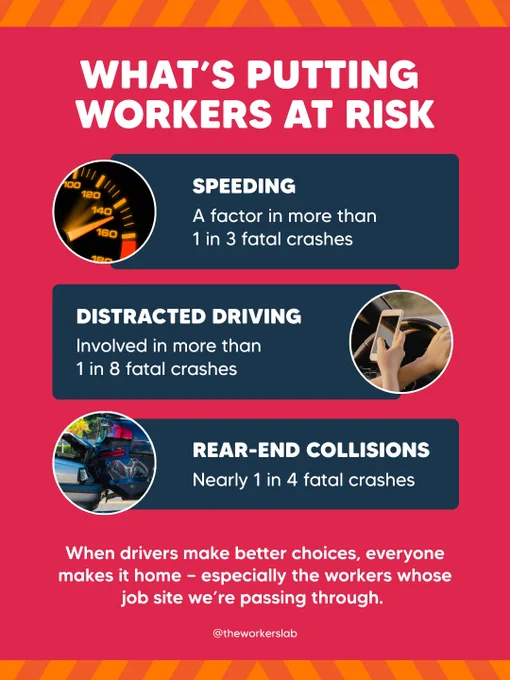 Infographic titled "What's Putting Workers at Risk" on a red background listing three hazards with circular photos: Speeding — a factor in more than 1 in 3 fatal crashes; Distracted driving — involved in more than 1 in 8 fatal crashes; Rear-end collisions — nearly 1 in 4 fatal crashes. Concludes: "When drivers make better choices, everyone makes it home — especially the workers whose job site we're passing through." Via @theworkerslab.