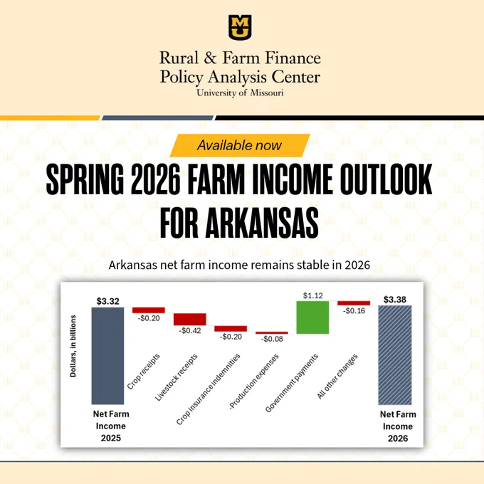 Graphic from the University of Missouri Rural & Farm Finance Policy Analysis Center announcing “Spring 2026 Farm Income Outlook for Arkansas.” A headline notes that Arkansas net farm income remains stable in 2026. A waterfall chart compares net farm income from 2025 at $3.32 billion to 2026 at $3.38 billion, showing decreases from crop receipts, livestock receipts, crop insurance indemnities, production expenses and other changes. Losses are entirely offset by increased government payments.
