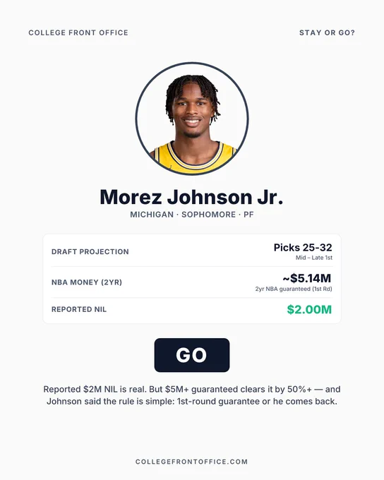 Light cream background. Circular headshot of Morez 
Johnson Jr. with a dark navy border, indicating a "GO" 
verdict. His name "Morez Johnson Jr." appears in bold 
below, with "Michigan · Sophomore · PF" beneath it. A 
stats card shows three rows: Draft Projection: Picks 
25-32 (Mid–Late 1st); NBA Money (2yr): ~$5.14M (1st 
Rd); Reported NIL: $2.00M in green. A large dark navy 
"GO" badge sits below the stats. Editorial note: 
"Reported $2M NIL is real. But $5M  guaranteed clears 
it by 50%  — and Johnson said the rule is simple: 
1st-round guarantee or he comes back."
