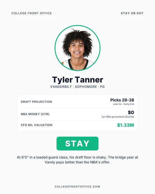 Light cream background. Circular headshot of Tyler 
Tanner with a green border, indicating a "STAY" verdict. 
His name "Tyler Tanner" appears in bold below, with 
"Vanderbilt · Sophomore · PG" beneath it. A stats card 
shows three rows: Draft Projection: Picks 29-38 (Late 
1st – Early 2nd); NBA Money (2yr): $0 (2nd Rd); CFO 
NIL Valuation: $1.33M in green. A large green "STAY" 
badge sits below the stats. Editorial note: "At 6'0" 
in a loaded guard class, his draft floor is shaky. The 
bridge year at Vandy pays better than the NBA's offer."