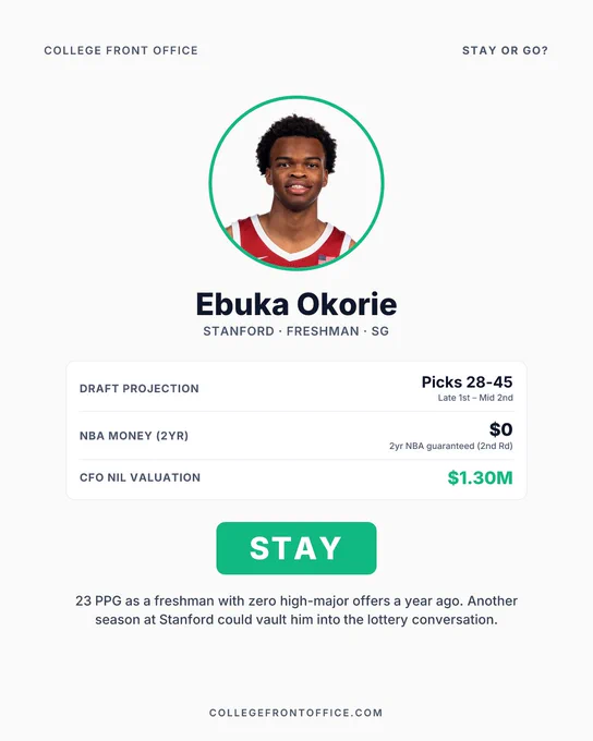Light cream background. Circular headshot of Ebuka 
Okorie with a green border, indicating a "STAY" verdict. 
His name "Ebuka Okorie" appears in bold below, with 
"Stanford · Freshman · SG" beneath it. A stats card 
shows three rows: Draft Projection: Picks 28-45 (Late 
1st – Mid 2nd); NBA Money (2yr): $0 (2nd Rd); CFO NIL 
Valuation: $1.30M in green. A large green "STAY" badge 
sits below the stats. Editorial note: "23 PPG as a 
freshman with zero high-major offers a year ago. 
Another season at Stanford could vault him into the 
lottery conversation."