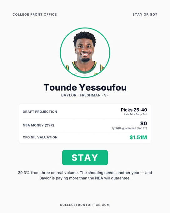 Light cream background. Circular headshot of Tounde 
Yessoufou with a green border, indicating a "STAY" 
verdict. His name "Tounde Yessoufou" appears in bold 
below, with "Baylor · Freshman · SF" beneath it. A 
stats card shows three rows: Draft Projection: Picks 
25-40 (Late 1st – Early 2nd); NBA Money (2yr): $0 
(2nd Rd); CFO NIL Valuation: $1.51M in green. A large 
green "STAY" badge sits below the stats. Editorial 
note: "29.3% from three on real volume. The shooting 
needs another year — and Baylor is paying more than 
the NBA will guarantee."