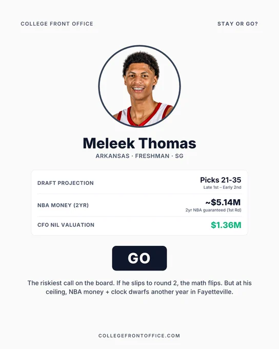 Light cream background. Circular headshot of Meleek 
Thomas with a dark navy border, indicating a "GO" 
verdict. His name "Meleek Thomas" appears in bold 
below, with "Arkansas · Freshman · SG" beneath it. A 
stats card shows three rows: Draft Projection: Picks 
21-35 (Late 1st – Early 2nd); NBA Money (2yr): ~$5.14M 
(1st Rd); CFO NIL Valuation: $1.36M in green. A large 
dark navy "GO" badge sits below the stats. Editorial 
note: "The riskiest call on the board. If he slips to 
round 2, the math flips. But at his ceiling, NBA money 
  clock dwarfs another year in Fayetteville."