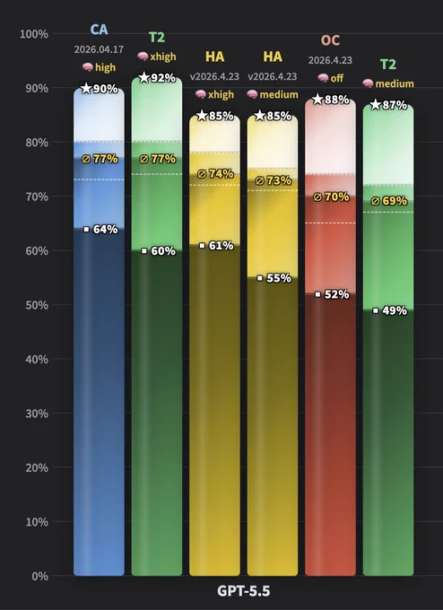GPT-5.5 takes over WolfBench! It’s now the #1 model, ahead of Claude Opus 4.7 and 4.6, GPT-5.4, Sonnet 4.6, Kimi K2.6, Gemini 3.1 Pro, and more.