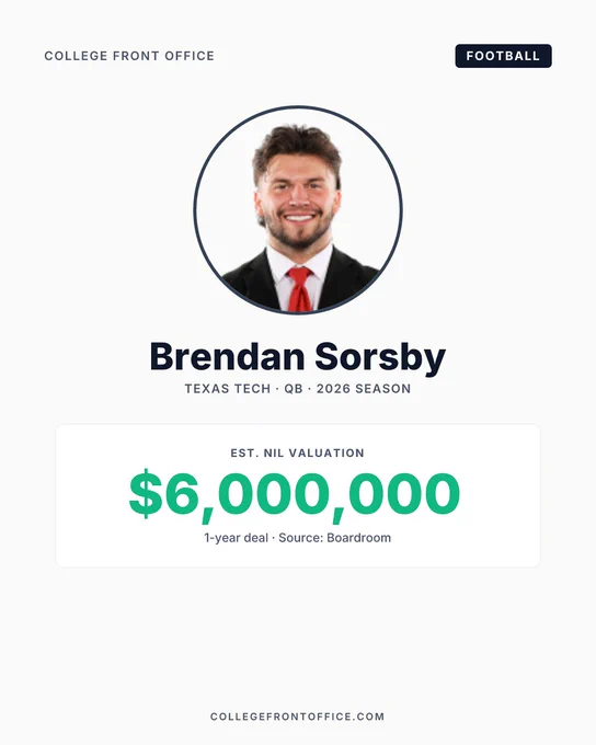 Light cream graphic. A "Football" badge in dark navy  sits in the upper right; "College Front Office" appears in the upper left. A circular headshot of Brendan Sorsby with a slate-gray border is centered.  His name "Brendan Sorsby" appears in bold below the photo, with "Texas Tech · QB · 2026 Season" beneath it. A white stats card displays "Est. NIL Valuation" above a large green "$6,000,000" figure. Subtitle reads "1-year deal · Source: Boardroom." Footer reads "collegefrontoffice.com."