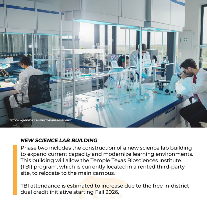New science lab building to expand current capacity and modernize learning environments.
This building will allow the Temple Texas Biosciences Institute (TBI) program, which is currently located in a rented third-party site, to relocate to the main campus.
