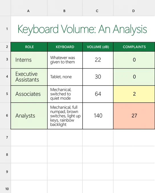 Excel spreadsheet titled “Keyboard Volume: An Analysis” comparing office roles, keyboard types, volume levels, and number of complaints.