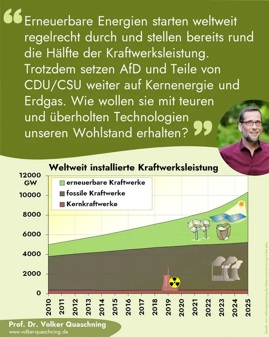 Weltweit installiere Kraftwerksleistung von 2010 bis 2025