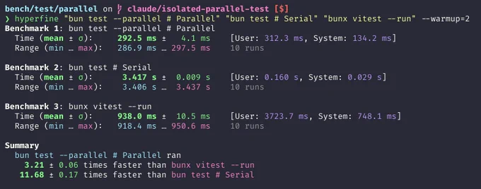 ❯ hyperfine "bun test --parallel # Parallel" "bun test # Serial" "bunx vitest --run" --warmup=2
Benchmark 1: bun test --parallel # Parallel
  Time (mean ± σ):     292.5 ms ±   4.1 ms    [User: 312.3 ms, System: 134.2 ms]
  Range (min … max):   286.9 ms … 297.5 ms    10 runs

Benchmark 2: bun test # Serial
  Time (mean ± σ):      3.417 s ±  0.009 s    [User: 0.160 s, System: 0.029 s]
  Range (min … max):    3.406 s …  3.437 s    10 runs

Benchmark 3: bunx vitest --run
  Time (mean ± σ):     938.0 ms ±  10.5 ms    [User: 3723.7 ms, System: 748.1 ms]
  Range (min … max):   918.4 ms … 950.6 ms    10 runs

Summary
  bun test --parallel # Parallel ran
    3.21 ± 0.06 times faster than bunx vitest --run
   11.68 ± 0.17 times faster than bun test # Serial